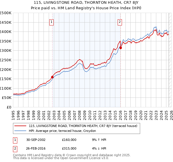 115, LIVINGSTONE ROAD, THORNTON HEATH, CR7 8JY: Price paid vs HM Land Registry's House Price Index