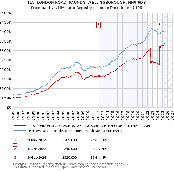 115, LONDON ROAD, RAUNDS, WELLINGBOROUGH, NN9 6DB: Price paid vs HM Land Registry's House Price Index
