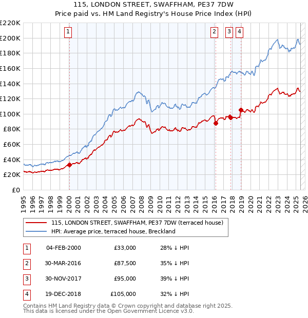 115, LONDON STREET, SWAFFHAM, PE37 7DW: Price paid vs HM Land Registry's House Price Index