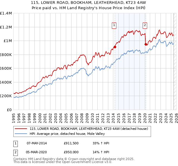115, LOWER ROAD, BOOKHAM, LEATHERHEAD, KT23 4AW: Price paid vs HM Land Registry's House Price Index