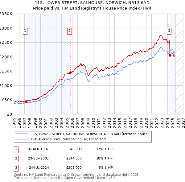 115, LOWER STREET, SALHOUSE, NORWICH, NR13 6AD: Price paid vs HM Land Registry's House Price Index