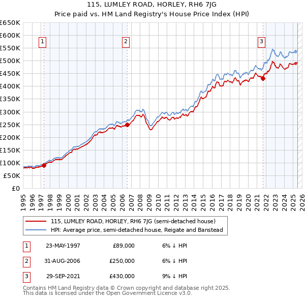 115, LUMLEY ROAD, HORLEY, RH6 7JG: Price paid vs HM Land Registry's House Price Index