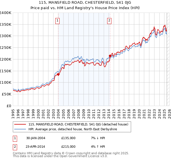 115, MANSFIELD ROAD, CHESTERFIELD, S41 0JG: Price paid vs HM Land Registry's House Price Index