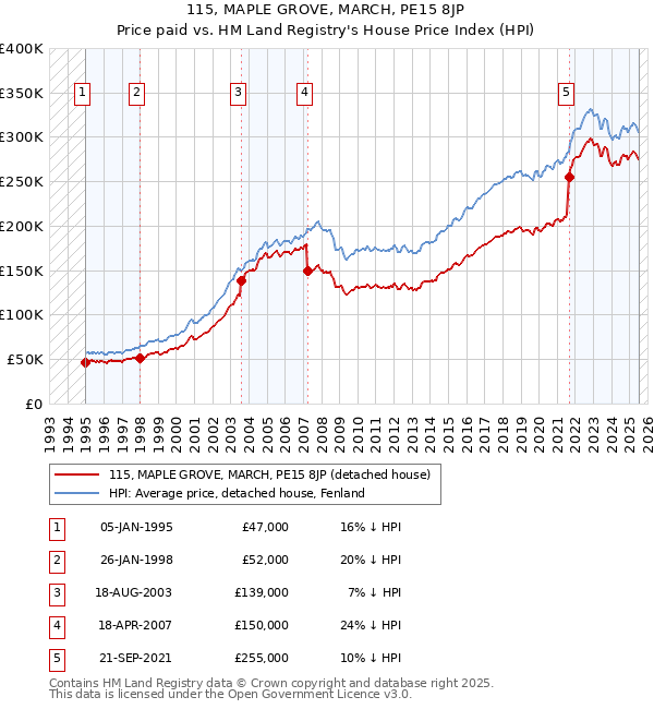 115, MAPLE GROVE, MARCH, PE15 8JP: Price paid vs HM Land Registry's House Price Index