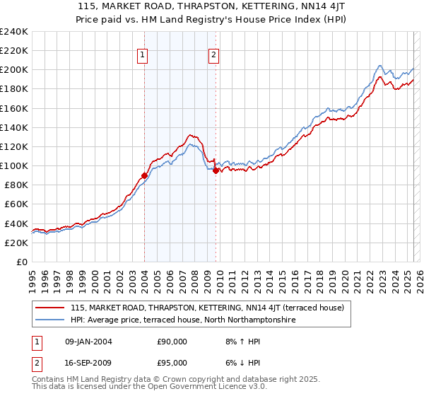 115, MARKET ROAD, THRAPSTON, KETTERING, NN14 4JT: Price paid vs HM Land Registry's House Price Index