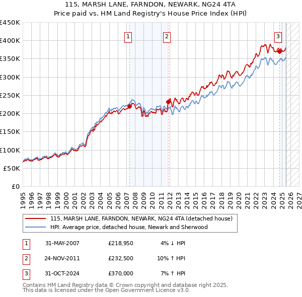 115, MARSH LANE, FARNDON, NEWARK, NG24 4TA: Price paid vs HM Land Registry's House Price Index