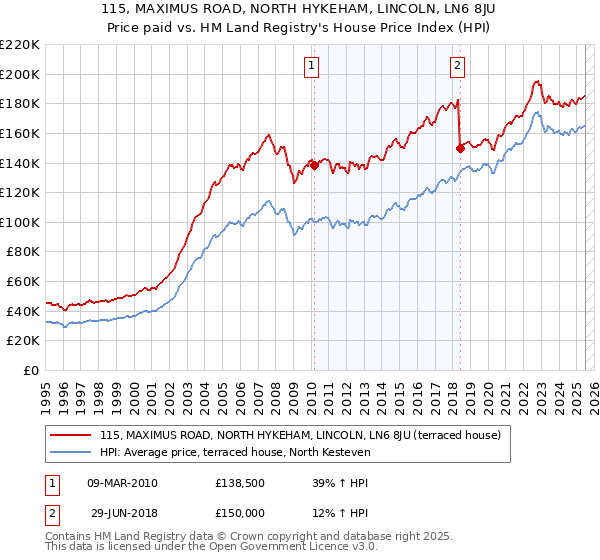 115, MAXIMUS ROAD, NORTH HYKEHAM, LINCOLN, LN6 8JU: Price paid vs HM Land Registry's House Price Index