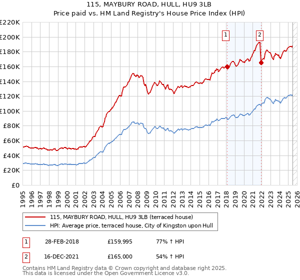115, MAYBURY ROAD, HULL, HU9 3LB: Price paid vs HM Land Registry's House Price Index