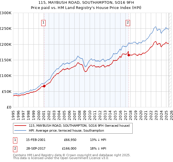 115, MAYBUSH ROAD, SOUTHAMPTON, SO16 9FH: Price paid vs HM Land Registry's House Price Index