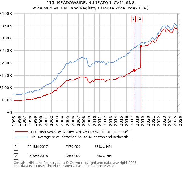 115, MEADOWSIDE, NUNEATON, CV11 6NG: Price paid vs HM Land Registry's House Price Index