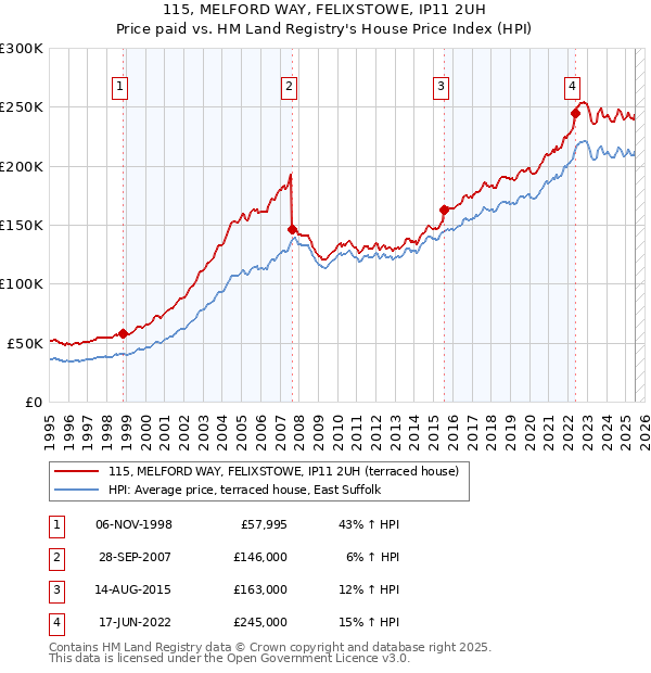 115, MELFORD WAY, FELIXSTOWE, IP11 2UH: Price paid vs HM Land Registry's House Price Index