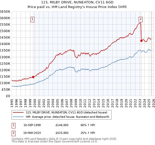 115, MILBY DRIVE, NUNEATON, CV11 6GD: Price paid vs HM Land Registry's House Price Index