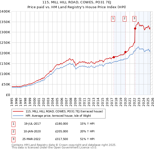 115, MILL HILL ROAD, COWES, PO31 7EJ: Price paid vs HM Land Registry's House Price Index