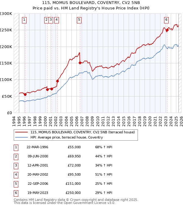 115, MOMUS BOULEVARD, COVENTRY, CV2 5NB: Price paid vs HM Land Registry's House Price Index