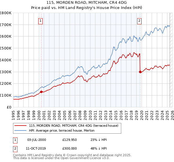 115, MORDEN ROAD, MITCHAM, CR4 4DG: Price paid vs HM Land Registry's House Price Index