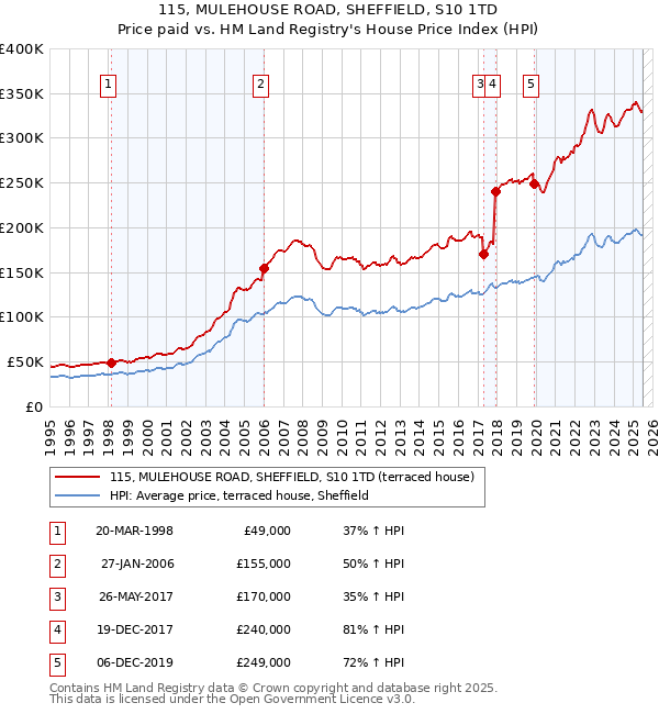115, MULEHOUSE ROAD, SHEFFIELD, S10 1TD: Price paid vs HM Land Registry's House Price Index