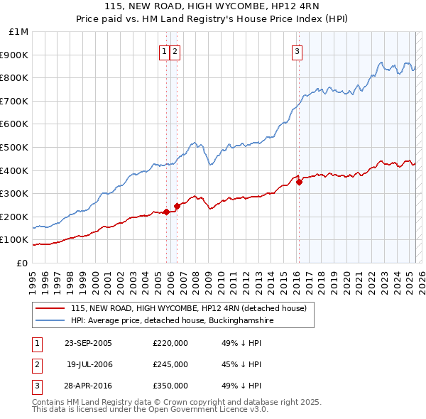 115, NEW ROAD, HIGH WYCOMBE, HP12 4RN: Price paid vs HM Land Registry's House Price Index