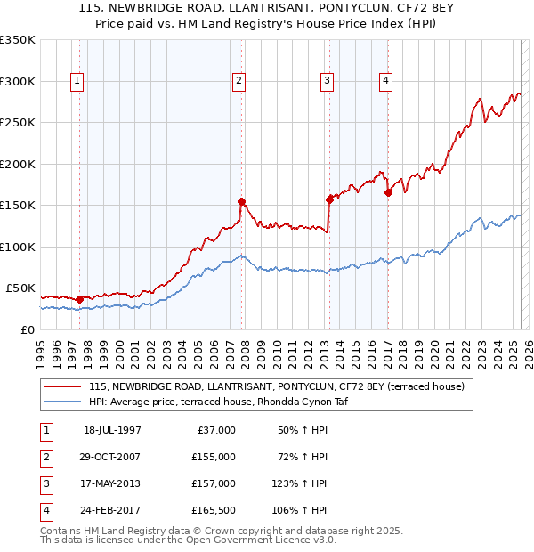 115, NEWBRIDGE ROAD, LLANTRISANT, PONTYCLUN, CF72 8EY: Price paid vs HM Land Registry's House Price Index