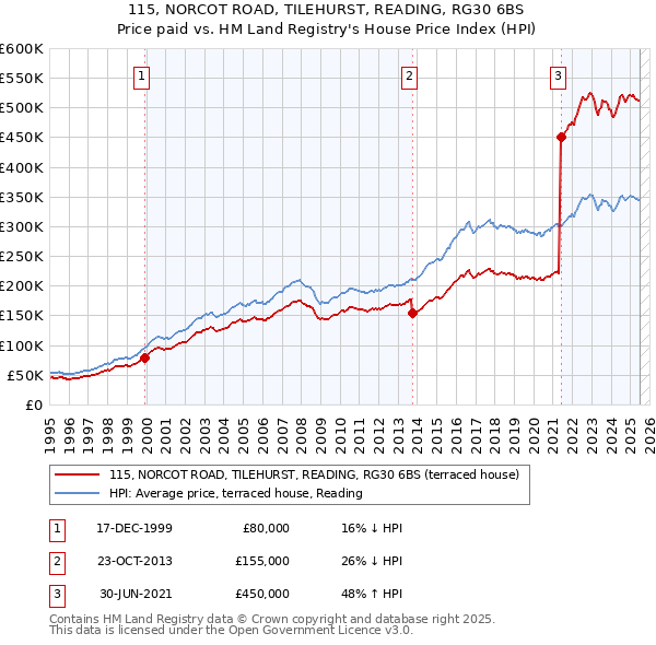 115, NORCOT ROAD, TILEHURST, READING, RG30 6BS: Price paid vs HM Land Registry's House Price Index