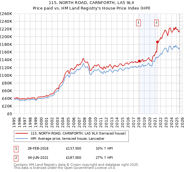115, NORTH ROAD, CARNFORTH, LA5 9LX: Price paid vs HM Land Registry's House Price Index