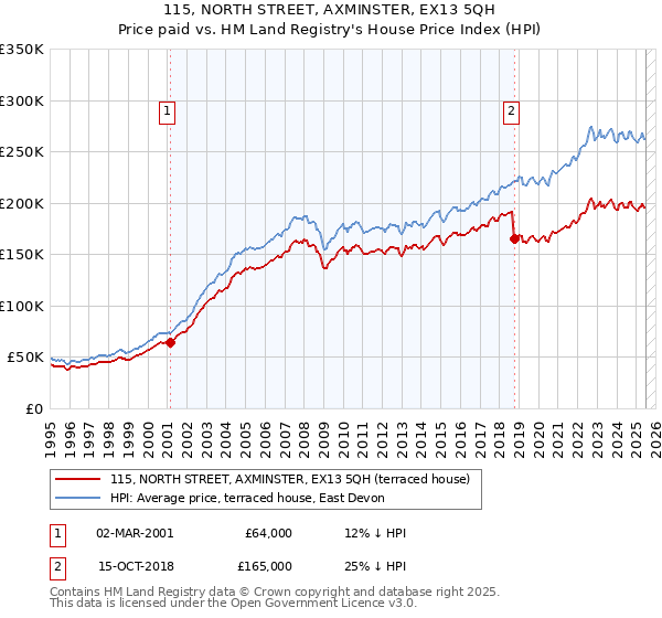 115, NORTH STREET, AXMINSTER, EX13 5QH: Price paid vs HM Land Registry's House Price Index