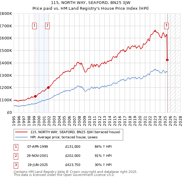 115, NORTH WAY, SEAFORD, BN25 3JW: Price paid vs HM Land Registry's House Price Index