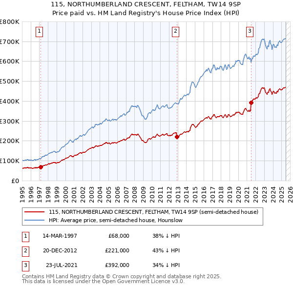 115, NORTHUMBERLAND CRESCENT, FELTHAM, TW14 9SP: Price paid vs HM Land Registry's House Price Index