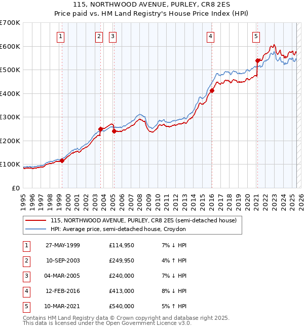 115, NORTHWOOD AVENUE, PURLEY, CR8 2ES: Price paid vs HM Land Registry's House Price Index