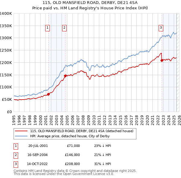 115, OLD MANSFIELD ROAD, DERBY, DE21 4SA: Price paid vs HM Land Registry's House Price Index