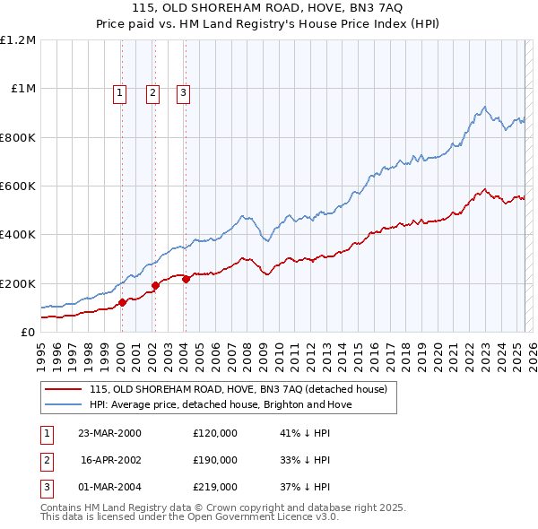115, OLD SHOREHAM ROAD, HOVE, BN3 7AQ: Price paid vs HM Land Registry's House Price Index