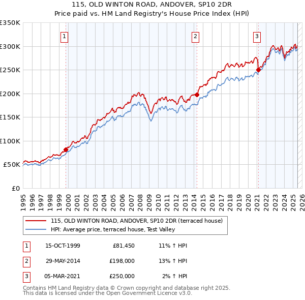 115, OLD WINTON ROAD, ANDOVER, SP10 2DR: Price paid vs HM Land Registry's House Price Index