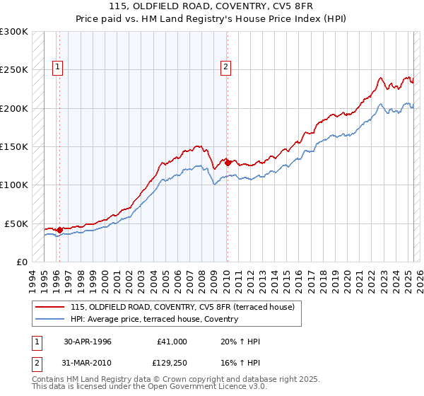 115, OLDFIELD ROAD, COVENTRY, CV5 8FR: Price paid vs HM Land Registry's House Price Index