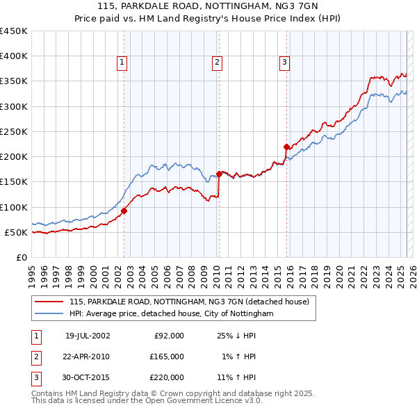 115, PARKDALE ROAD, NOTTINGHAM, NG3 7GN: Price paid vs HM Land Registry's House Price Index