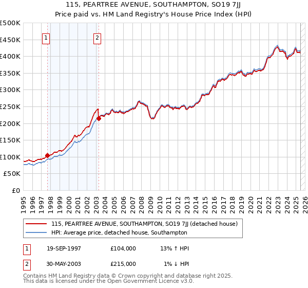 115, PEARTREE AVENUE, SOUTHAMPTON, SO19 7JJ: Price paid vs HM Land Registry's House Price Index
