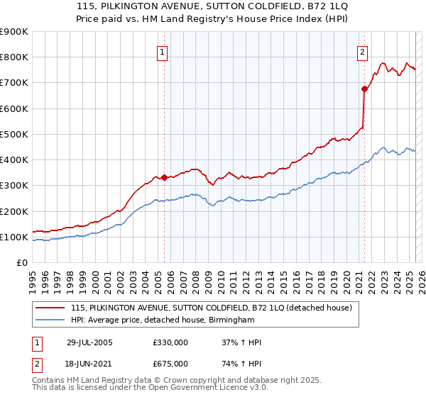 115, PILKINGTON AVENUE, SUTTON COLDFIELD, B72 1LQ: Price paid vs HM Land Registry's House Price Index