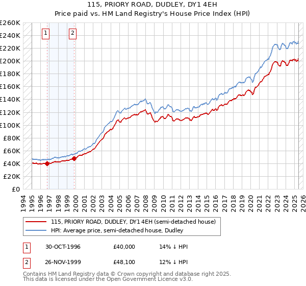 115, PRIORY ROAD, DUDLEY, DY1 4EH: Price paid vs HM Land Registry's House Price Index
