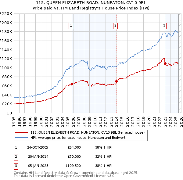 115, QUEEN ELIZABETH ROAD, NUNEATON, CV10 9BL: Price paid vs HM Land Registry's House Price Index