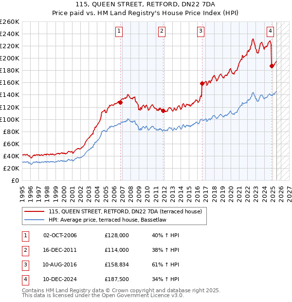 115, QUEEN STREET, RETFORD, DN22 7DA: Price paid vs HM Land Registry's House Price Index