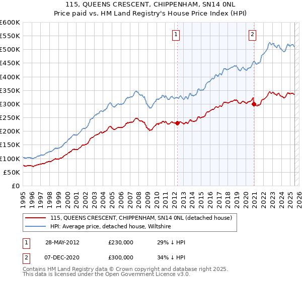 115, QUEENS CRESCENT, CHIPPENHAM, SN14 0NL: Price paid vs HM Land Registry's House Price Index