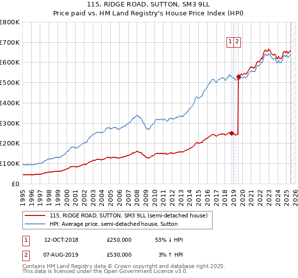 115, RIDGE ROAD, SUTTON, SM3 9LL: Price paid vs HM Land Registry's House Price Index