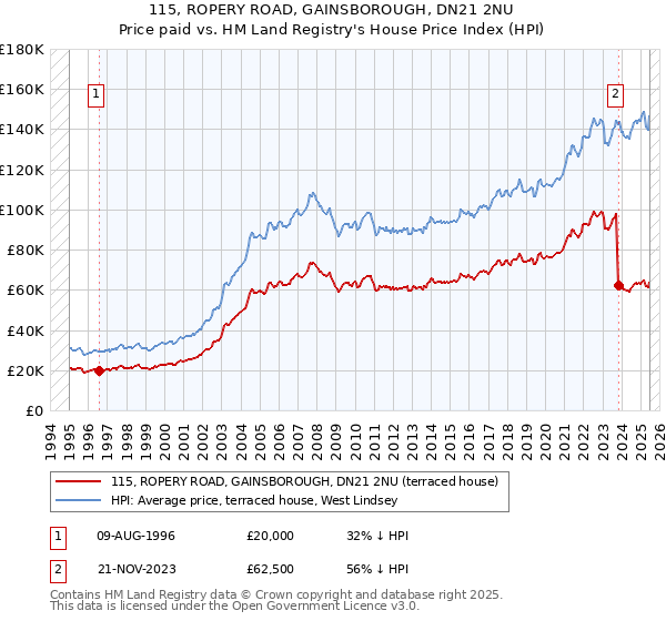 115, ROPERY ROAD, GAINSBOROUGH, DN21 2NU: Price paid vs HM Land Registry's House Price Index