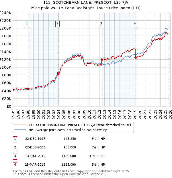 115, SCOTCHBARN LANE, PRESCOT, L35 7JA: Price paid vs HM Land Registry's House Price Index