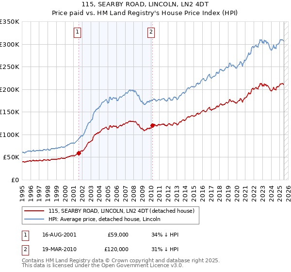 115, SEARBY ROAD, LINCOLN, LN2 4DT: Price paid vs HM Land Registry's House Price Index