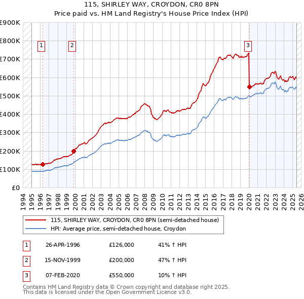 115, SHIRLEY WAY, CROYDON, CR0 8PN: Price paid vs HM Land Registry's House Price Index