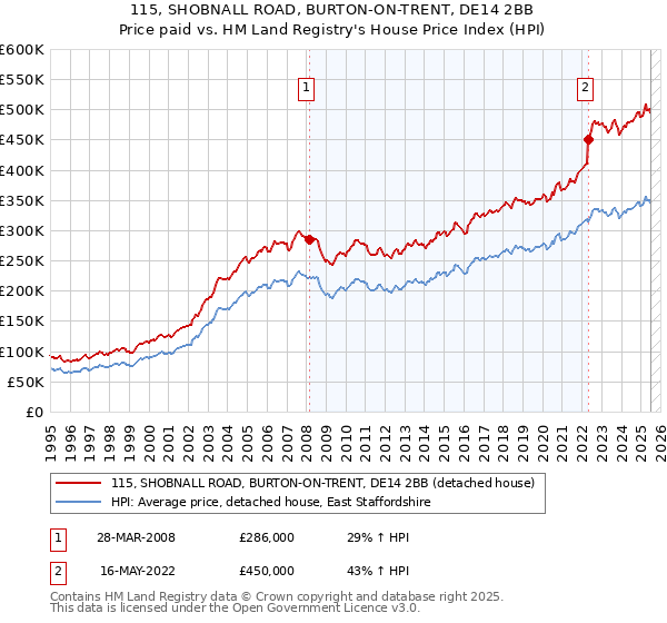 115, SHOBNALL ROAD, BURTON-ON-TRENT, DE14 2BB: Price paid vs HM Land Registry's House Price Index