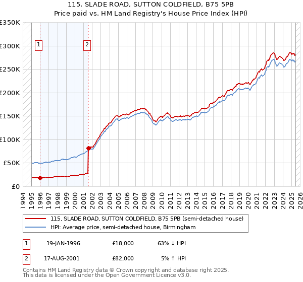 115, SLADE ROAD, SUTTON COLDFIELD, B75 5PB: Price paid vs HM Land Registry's House Price Index