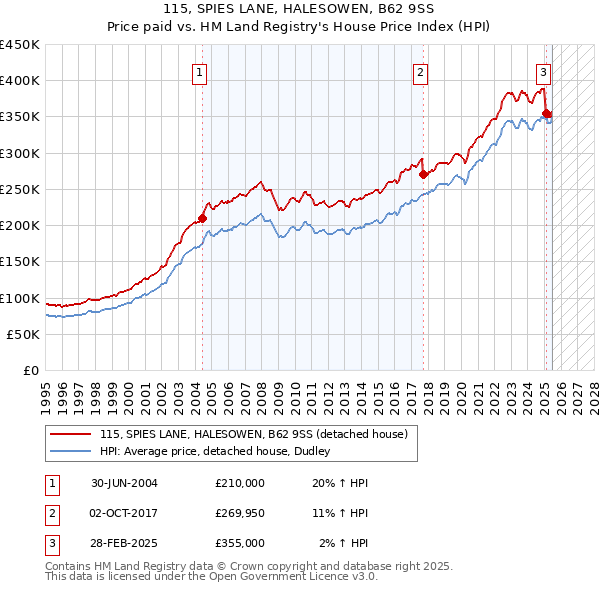115, SPIES LANE, HALESOWEN, B62 9SS: Price paid vs HM Land Registry's House Price Index
