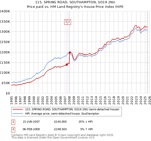 115, SPRING ROAD, SOUTHAMPTON, SO19 2NU: Price paid vs HM Land Registry's House Price Index
