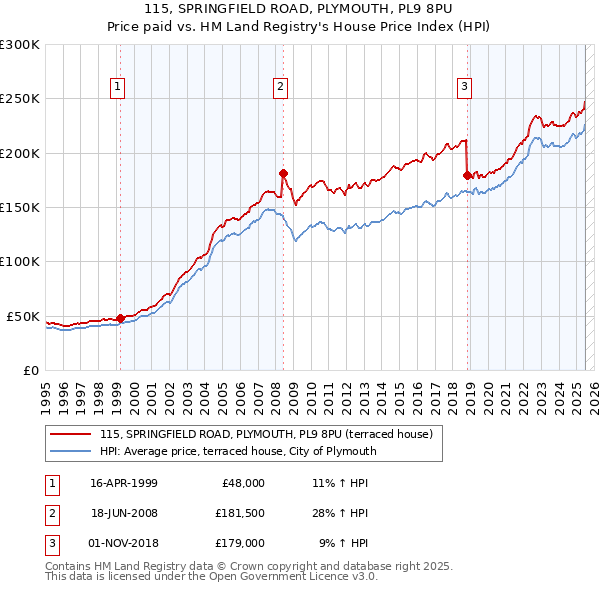 115, SPRINGFIELD ROAD, PLYMOUTH, PL9 8PU: Price paid vs HM Land Registry's House Price Index