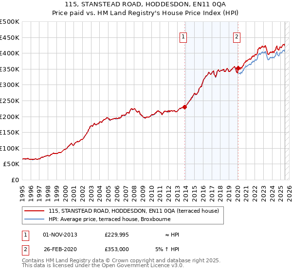 115, STANSTEAD ROAD, HODDESDON, EN11 0QA: Price paid vs HM Land Registry's House Price Index